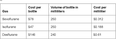 Maybe you would like to learn more about one of these? Cost Containment Of Inhaled Anesthetic Agents In Pediatric Anesthesia How Much Does Reducing The Fresh Gas Flow Matter Semantic Scholar