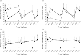 Maybe you would like to learn more about one of these? Association Between Breakfast Skipping And Postprandial Hyperglycaemia After Lunch In Healthy Young Individuals British Journal Of Nutrition Cambridge Core
