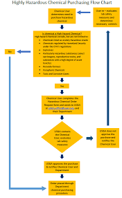 chemical purchasing process faa usa safety and health programs