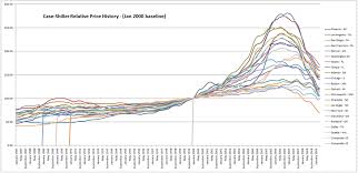 Peak To Trough Case Shiller And Car Home Price Declines