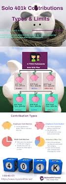 A roth ira works differently. Solo 401k Contribution Limits And Types