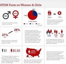 Pin By Toni De On Statistics Gender Equality Gender Equity Stem Education