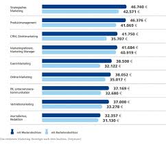 However, you will probably spend a significant amount of it is also a job with prospects. Uberblick Gehalt Im Marketing Marketing Studieren De