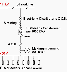 I understand power lines use a high voltage and low current to improve efficiency, and the formula for this is 'p = vi'. Mv Lv Power Substations Design And Schematics Notes Network Supply And Enclosure Types Eep