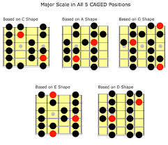 caged system the major scale