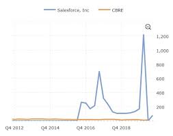 For instance, a p/e ratio of 5x means that a company's stock price is five times. Price To Earnings Ratio Formula And Definition Macrotrends