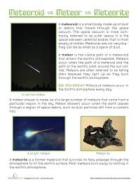 Meteoroid Meteor Meteorite Earth Science Projects Homeschool Astronomy Teaching Science