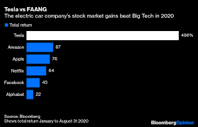 Tesla's current products include electric cars, battery energy storage from home to grid scale. Elon Musk S Tesla Hype Machine Is Looking Very Shaky Bloomberg