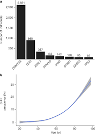 1 health cirlexington, va 24450. Inherited Causes Of Clonal Haematopoiesis In 97 691 Whole Genomes Nature