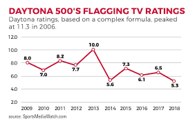 Nascar Sm Chart Business North Carolina