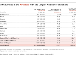 Regional Distribution Of Christians Pew Research Center
