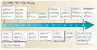 Supporting details are the framework of an argument or piece, providing evidence or ideas used to support the main idea. Chemotherapy And The War On Cancer Nature Reviews Cancer