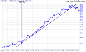 Incredible Charts Trendlines