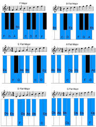 Master The 12 Major Scales And Start Playing In Every Key