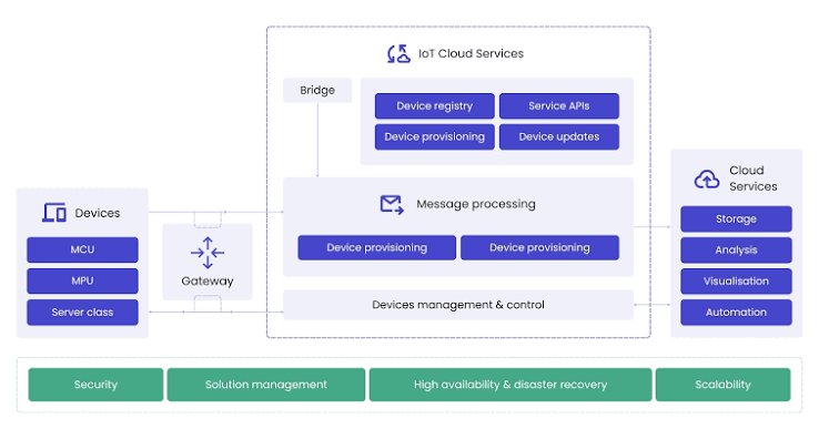 Azure IoT ecosystem – all you need to know - Spyrosoft