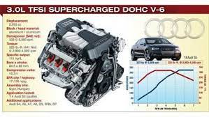 2014 Winner Audi 3 0l Tfsi Supercharged Dohc V 6 Audi Supercharger Audi S5