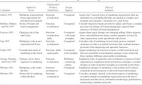 Fundamental Changes In Marketing Organization The Movement