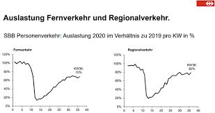 Последние твиты от srf news (@srfnews). Lok Report Schweiz Halbjahresergebnis 2020 Corona Hat Die Sbb Stark Getroffen