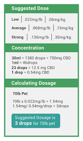 How Much Cbd Oil Should I Give My Dog Vet Cbd Dosing Chart