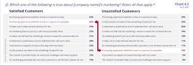 Marketing Chart How Purchase Experience Affects Customer