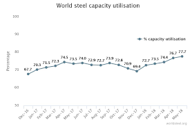World Steel Association May 2018 Crude Steel Production Up