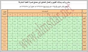 في القطاع الخاص أو من خلال العمل للدولة؟ public sector employees in عمان earn 7% more than their private sector counterparts on average across all sectors. Ø³Ù„Ù… Ø±ÙˆØ§ØªØ¨ ÙˆØ¨Ø¯Ù„Ø§Øª Ù…ØµÙ†Ø¹ ÙƒØ³ÙˆØ© Ø§Ù„ÙƒØ¹Ø¨Ø© Ø§Ù„Ù…Ø´Ø±ÙØ© Ø­Ø³Ø¨ Ø§Ù„Ø£Ù…Ø± Ø§Ù„Ù…Ù„ÙƒÙŠ 25 6 1432 Ù‡Ù€ Ø§Ù„Ù…ØµØ¯Ø± Ø§Ù„Ø³Ø¹ÙˆØ¯ÙŠ