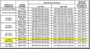 ac high and low pressures at elevated ambient temps