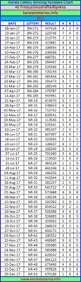 Friday Charts Kerala Lottery Winning Numbers