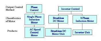 speed control methods of various types of speed control motors