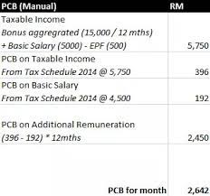 Received your bonus or commission but wondering about the large deductions that are incurred? Income Tax How To Calculate Bonus And Tax Free Malaysia Today Fmt