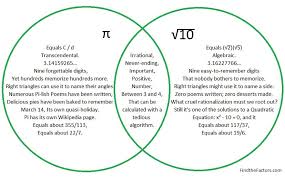 Every year march 14th is pi day, to celebrate pi day you can try to remember the first 100 digits. 1613 Comparing P And 10 Find The Factors