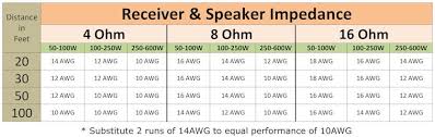 80 Studious Speaker Wire Gauge Distance Chart