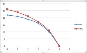 How To Graph Specialised Growth With Two Production