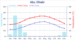 Weather In Abu Dhabi Expat Arrivals