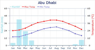 weather in abu dhabi expat arrivals