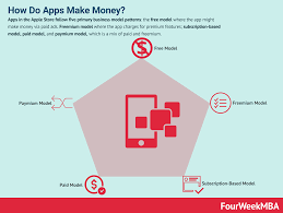 Using ads to monetize apps and make money is quite simple. How Do Apps Make Money Fourweekmba