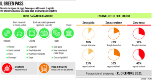 Approfondimenti il focus arriva l'app verificac19: Green Pass Ecco Dove Sara Obbligatorio