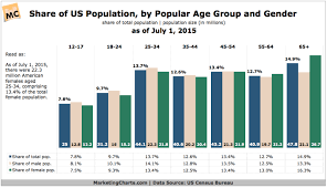 Us Population By Age Gender Chart