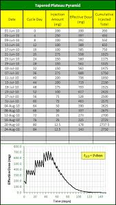 62 Hand Picked Steroid Half Life Chart