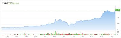 In depth view into tsla (tesla) stock including the latest price, news, dividend history, earnings information and financials. Tesla Add The Stock Split To A Growing List Of Catalysts Says 5 Star Analyst