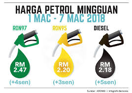 Wti (as) dan brent (uk) ialah gred minyak yang dikeluarkan. Harga Petrol Diesel Naik