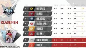 Bang bang tournaments being conducted in the philippines. Mpl Season 7 Week 5 Results And Standings Alter Ego Falling Onic Perkasa Is In The Top Position Netral News