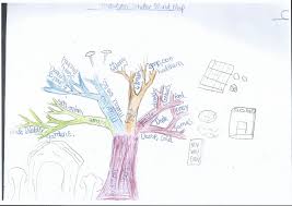 Idea Map Or Mind Map From Lindsey Cranfield S Students This Map Is About Wwii And Created By A 9 Year Old On Her First Attempt To Create An Mind Map Map Olds