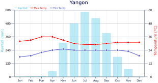 Climate And Weather Weather In Myanmar Burma