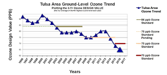 Ozonealert 2017 Score Card