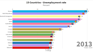 15 Highest Unemployment Countries Of The World