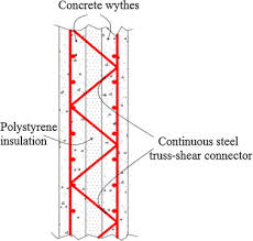 Hcps will demonstrate how the construction industry for low rise buildings may look like in the near future. Structural Behavior Of Axially Loaded Precast Foamed Concrete Sandwich Panels Sciencedirect