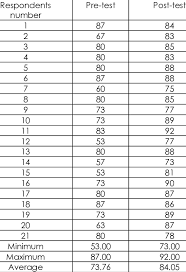 We did not find results for: Studying Result Data In The Pretest And Posttest Download Table