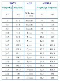 12 True Average Baby Size And Weight Chart