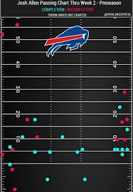 Josh Allen Passing Charts Through 2 Weeks Buffalobills